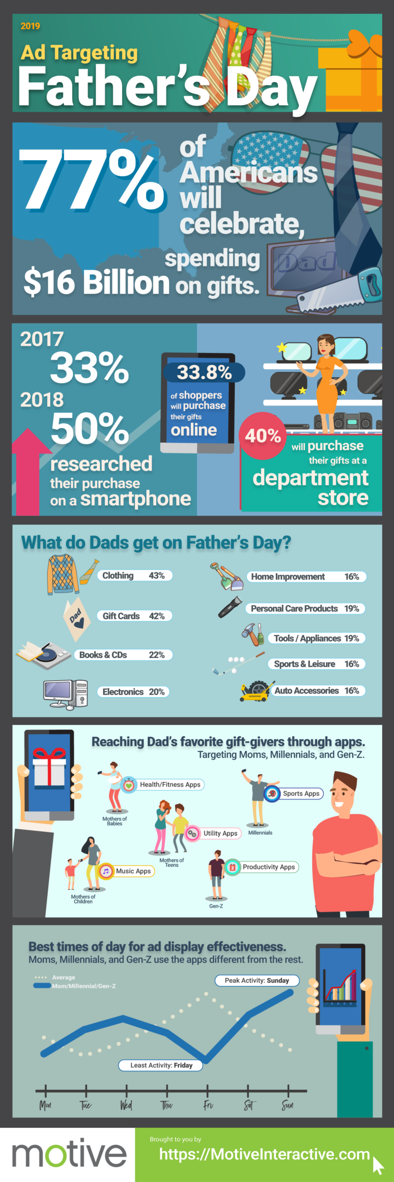 Infographic How to Target Your Mobile Ads on Father’s Day Motive